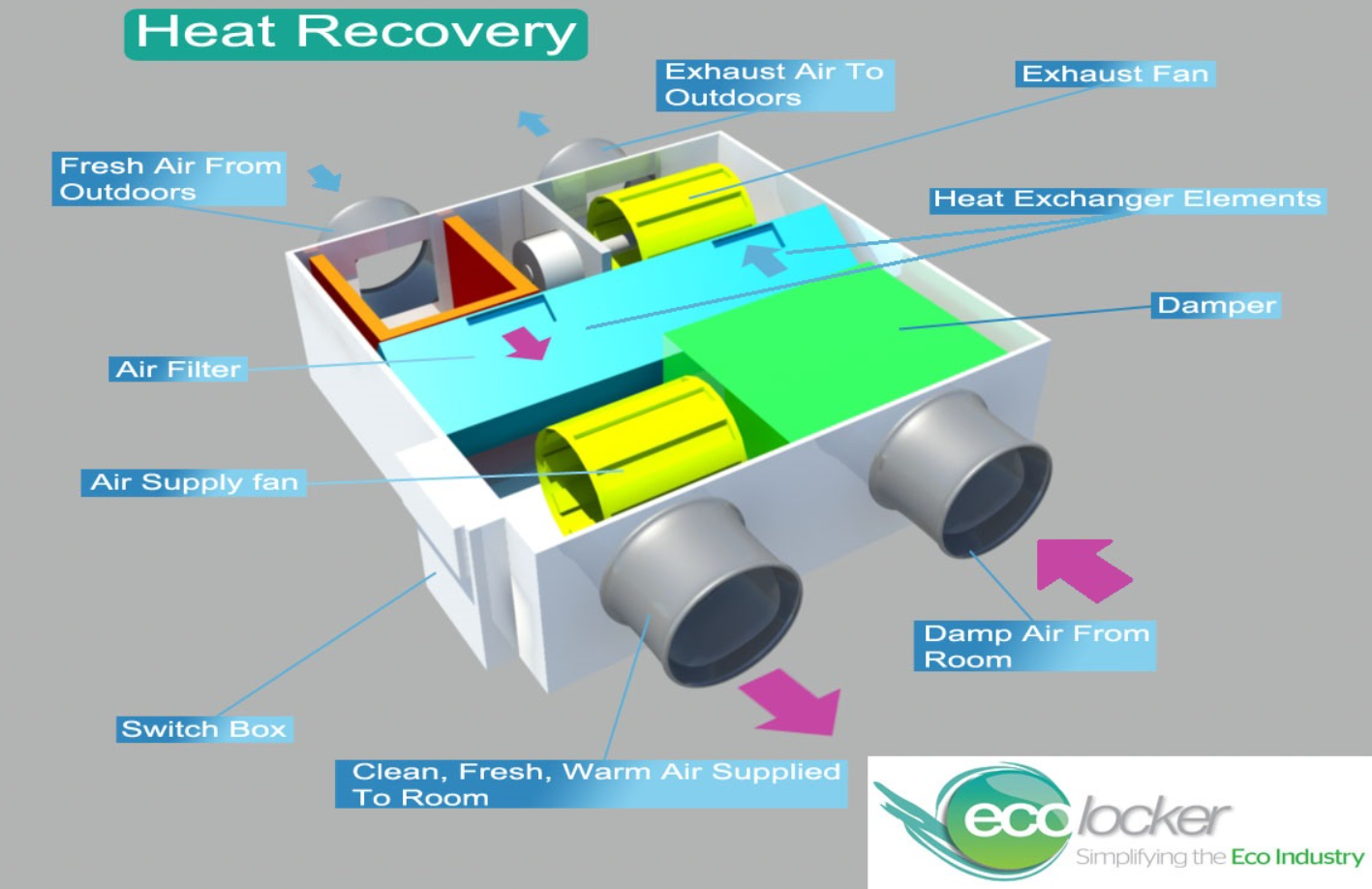 Heat Recovery Systems